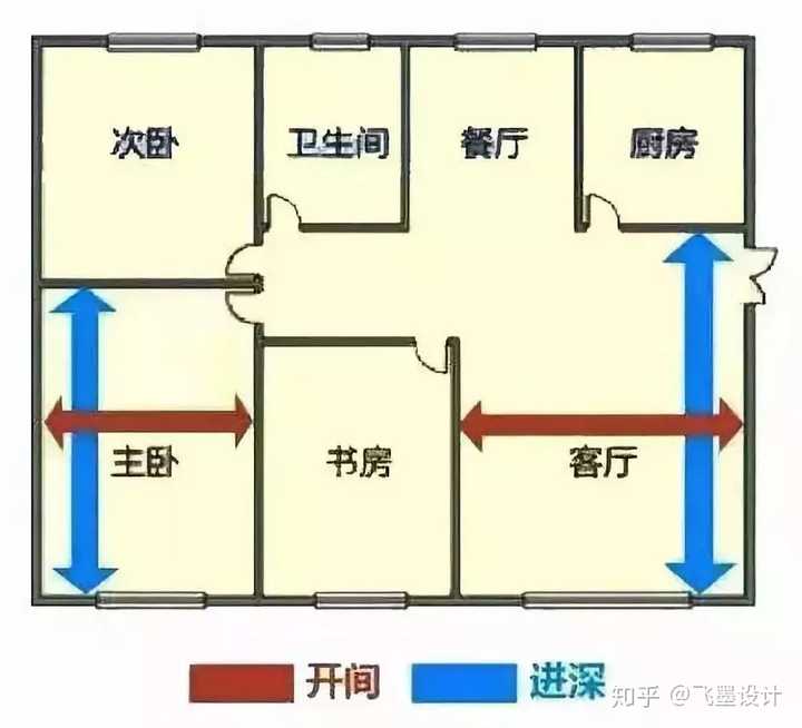 进深:纵墙之间的距离,垂直与开间.