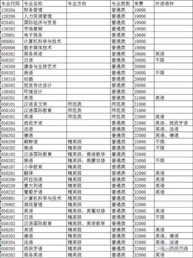 黑龙江外国语学院不同专业的学费如何?杂费多少?