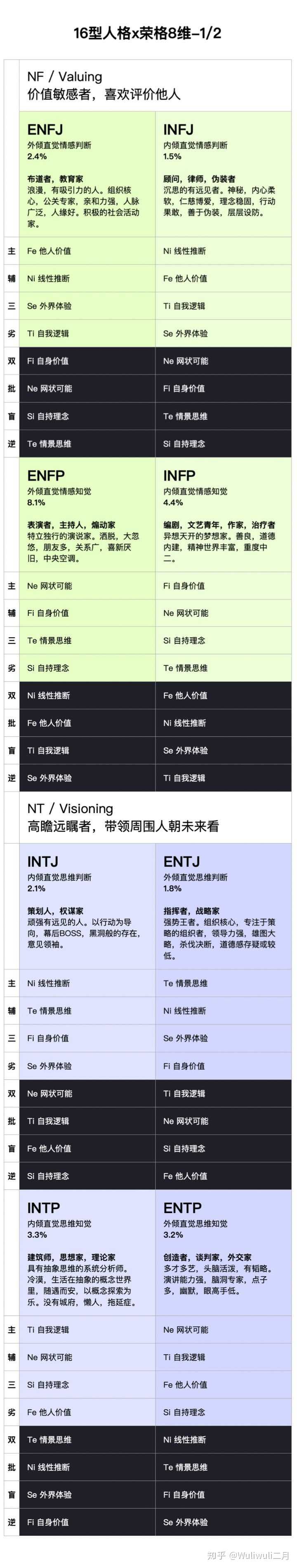 请问荣格八维为finineti是mbti的哪种人格呢