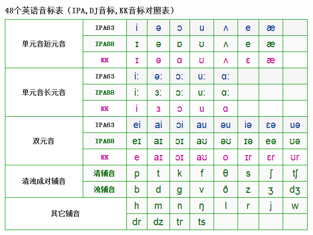 赖世雄的音标和词典里的对不上,怎么办?