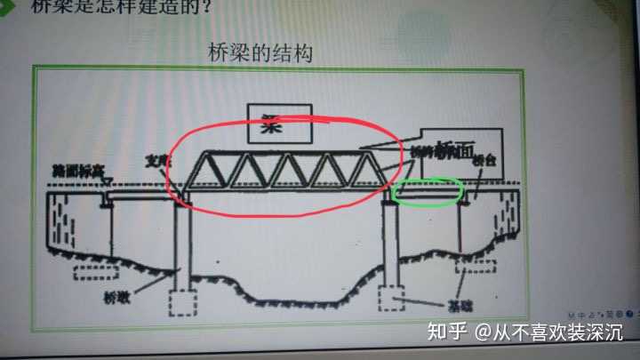 桥梁分为下部结构简称下构,上构,桥面系统,附属系统.