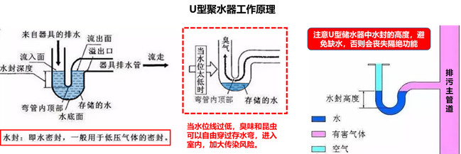 浴缸的排水口等并且互通,一般污水管会设计有u型聚水器,通过水封来