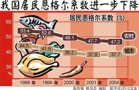 说到如何衡量一个家庭或是一个国家富裕程度,国际上会把恩格尔系数