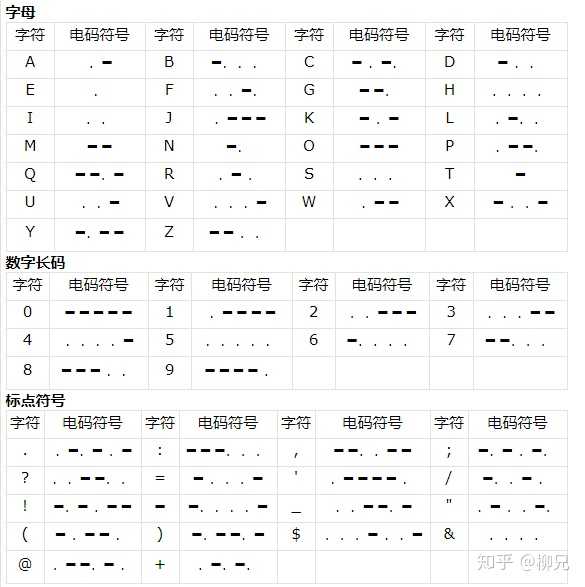 摩尔斯电码(又译为摩斯密码,morse code)是一种时通时断的信号代码