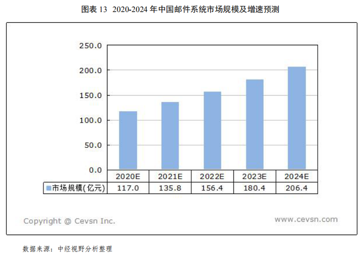 下游行业市场占比分析
