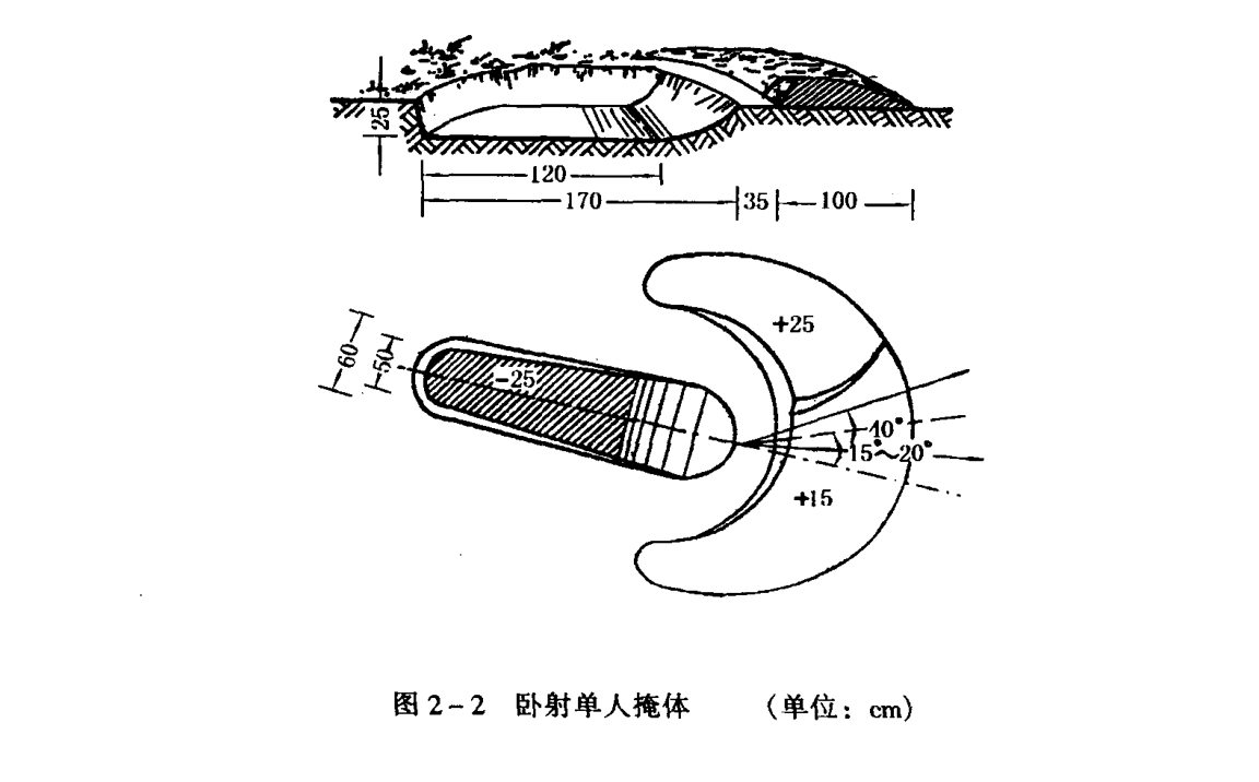 首先步兵掩体:卧射坑 然后是跪姿的和站姿的: 一般卧射坑都是属于临时