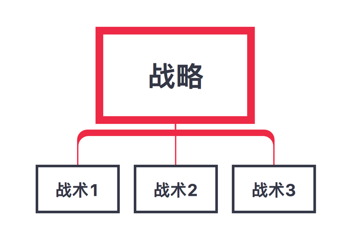 战略和战术的区别?