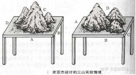 皮亚杰的三山实验主要考察了儿童的自我中心的思维特征.