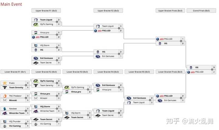 如何看待 dota2 ti9 的淘汰赛分组?