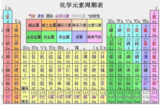 元素周期表列出了118种不同的化学元素.