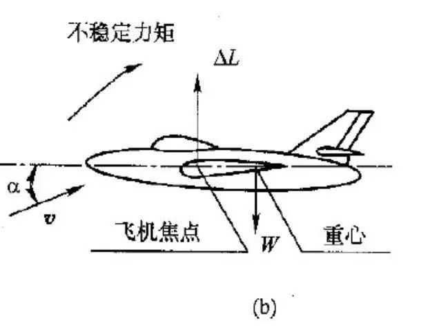 飞机平稳飞行——受到扰动,机头上偏了一点——飞机迎角增大——全机