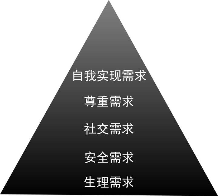 马斯洛需求层次理论 金字塔图示