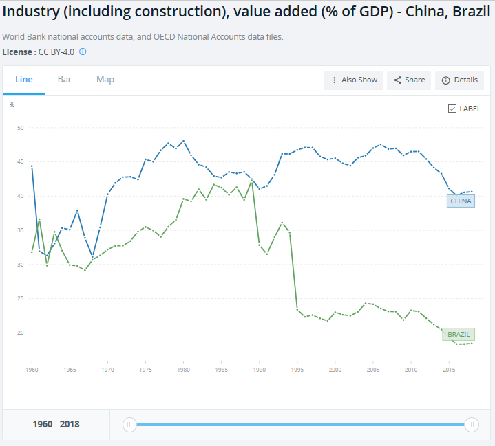 中国和巴西的人均gdp非常接近,但为什么巴西的工业基础比中国差那么多