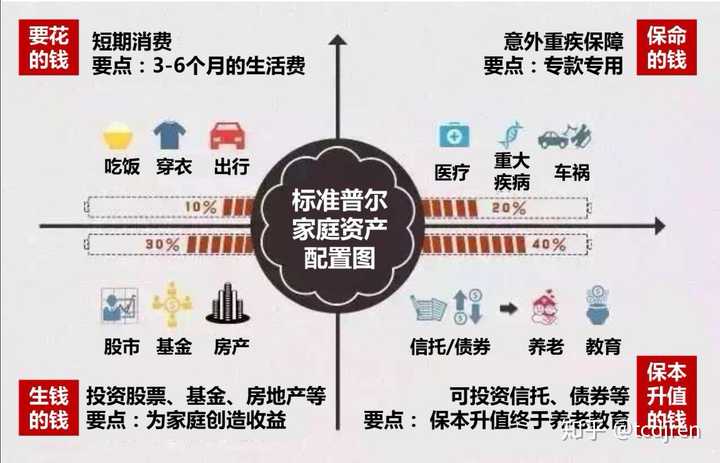 标准普尔家庭理财配置了解一下