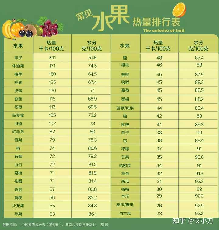 消耗>摄入 大家再来看这个各种蔬菜水果含糖量列表 2)再来看西瓜的