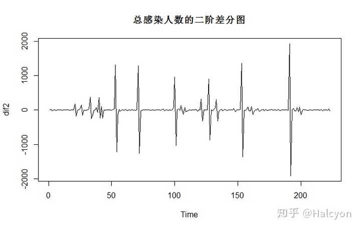 图2-3: 总感染人数的二阶差分时间序列图