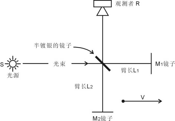 光速不变原理是迈克尔逊莫雷实验的唯一正解吗?