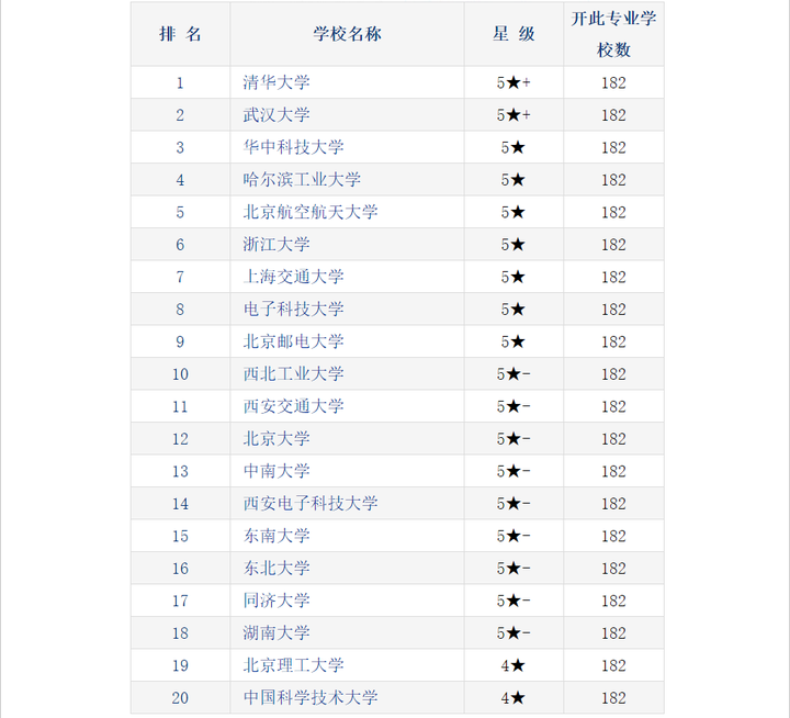 计算机专业本科就业待遇如何?考研更好吗?考研方向有哪些?