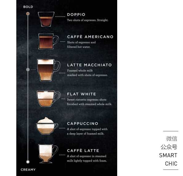 各种意式咖啡的配比