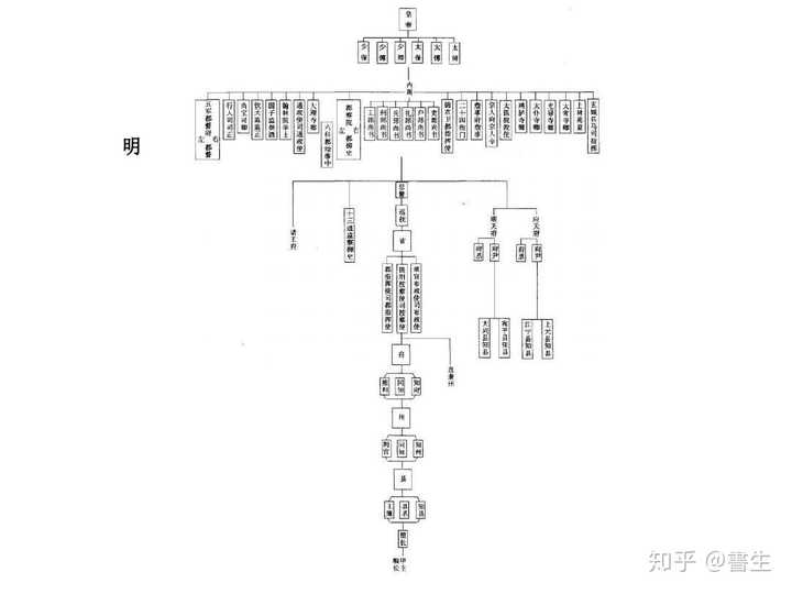 明朝的官位等级制度是怎样的?