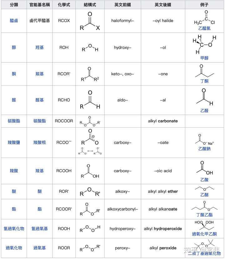 为什么醚的官能团叫醚键,不叫醚基?