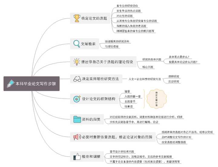 撰写论文的过程中如何有效利用思维导图?