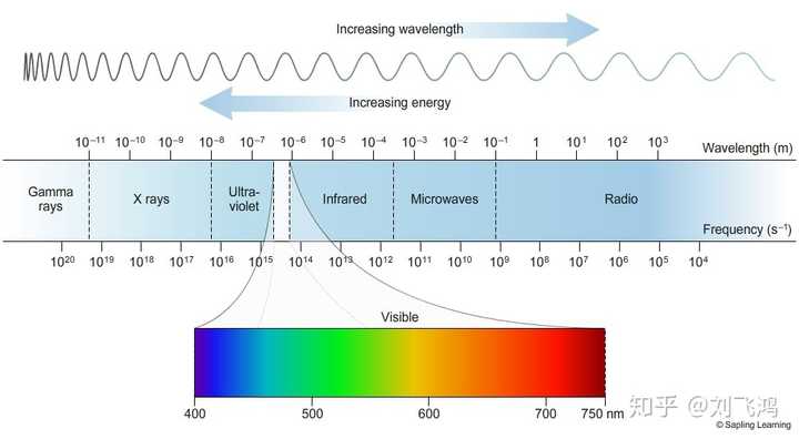 com/site/chempendix/em-spectrum)