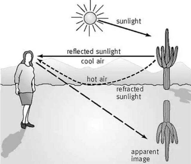 海市蜃楼原理