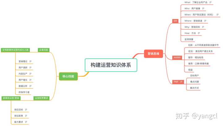 如何构建运营知识体系?