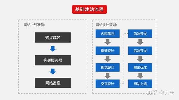 大志 的想法#网站建设基础流程 下面是我制作的一张 知乎