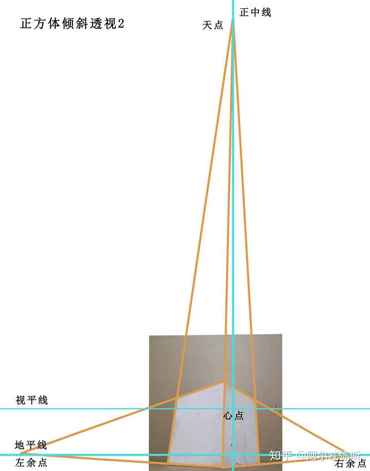 平视看到 2个面的情况 三,正方体的倾斜透视(三点透视):当物体上既没