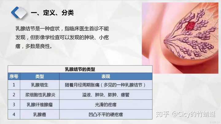 乳腺增生结节birads三级意味着什么