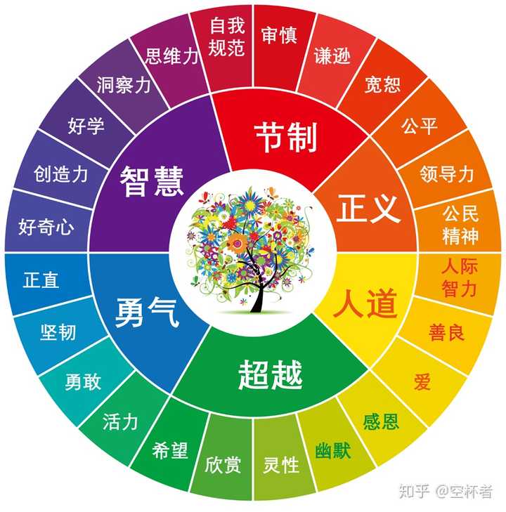 推荐一本书给你:《性格优势与美德》,如果看完还没有答案,我再来跟