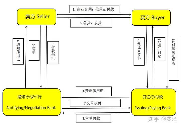 外贸小白,如何理解信用证议付,以及议付流程?