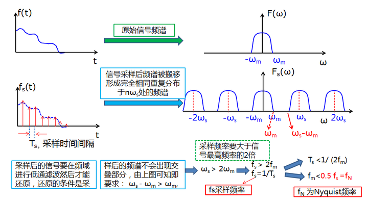 如何理解 nyquist 采样定理?