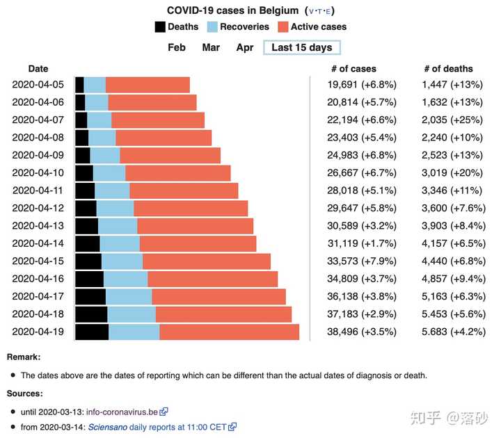 为何比利时新冠肺炎死亡率如此之高(2020.4.18,比利时