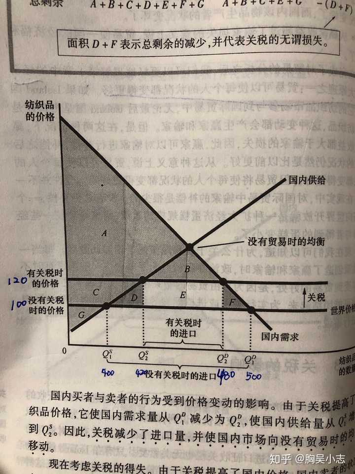 c变成了生产者剩余 e变成了政府收入 d,f变成了无谓损失, 那到底是