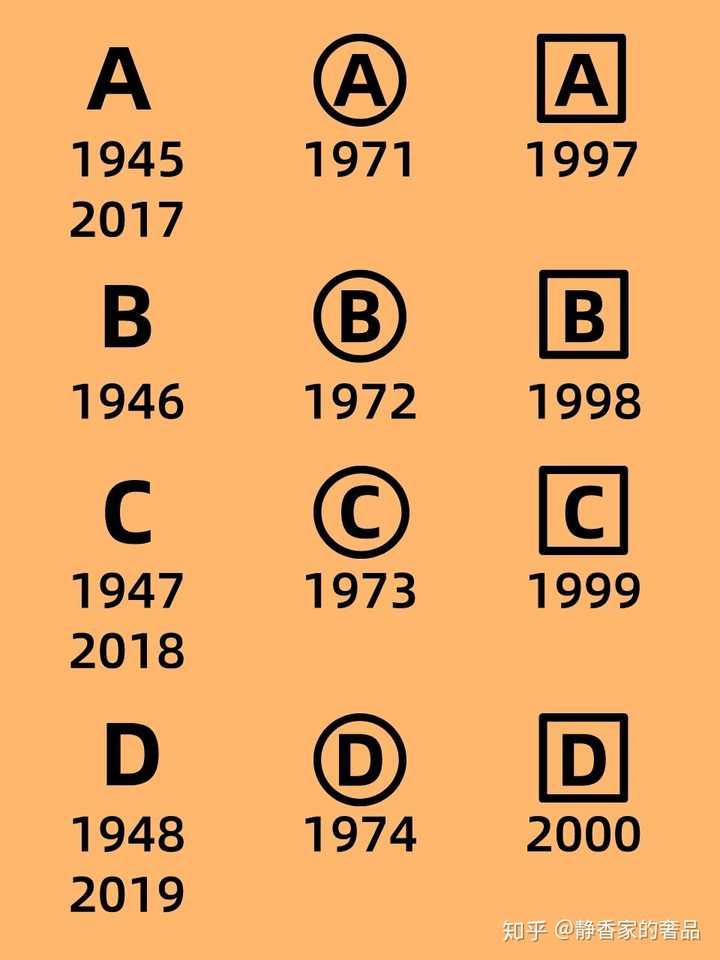 今天为大家整理了一份爱马仕的年份刻印表(1945年—2019年),以及一些