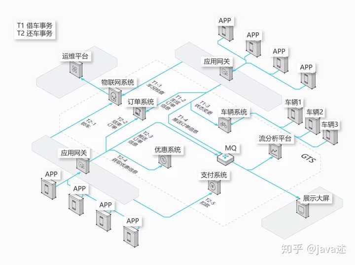 微服务架构的分布式事务解决方案有几种?