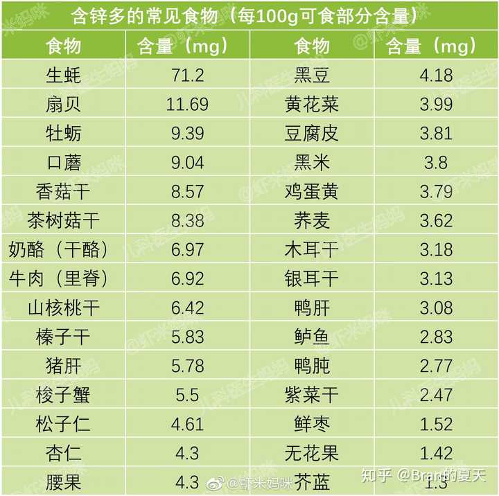 成年人每天应该摄入11~15毫克的锌,这是常见食物的锌含量: 生蚝扇贝