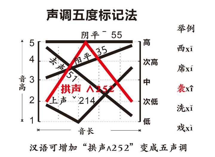 为什么汉语普通话只有四种声调?