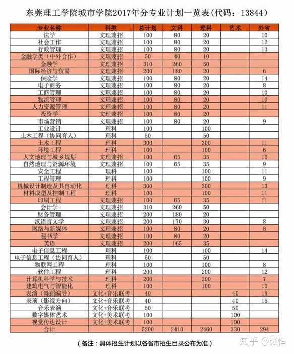 东莞理工学院城市学院不同专业的学费如何?杂费多少?