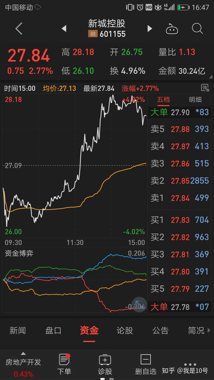 今天和一些朋友交流了一下,大家普遍比较不看好新城控股,其实我昨天的