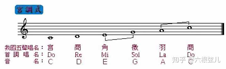 请问大神,吉他上所说的c大调mi型音阶,la型音阶,,,,这些是什么意思?