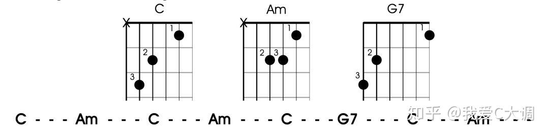 练习一:c - am - g7 先按好一个 c 和弦,然后按照中间图示的位置移动