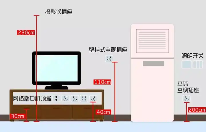 电视机插座:30~40cm;130cm 空调:30cm;200cm 沙发:30cm tips:客厅空调