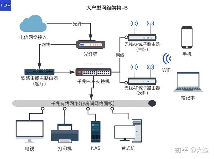 装修的时候,家庭局域网怎么布线?