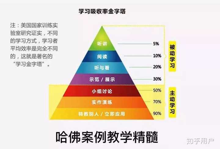 在这个金字塔中,最底层也就是吸收率最高的方式恰恰是 费曼学习法的