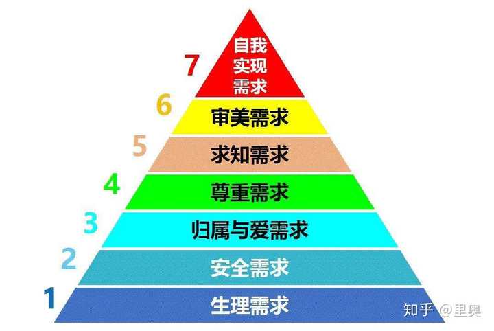 马斯洛需求层次理论