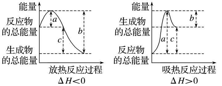 发生化学反应时旧化学键断裂所吸收的能量与新化学键形成所放出的能量